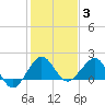 Jupiter Sound South tide chart for Monday, January 3, 2022