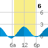 Jupiter Sound South tide chart for Thursday, January 6, 2022