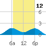 Jupiter Sound South tide chart for Saturday, February 12, 2022