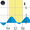 Jupiter Sound South tide chart for Tuesday, February 1, 2022