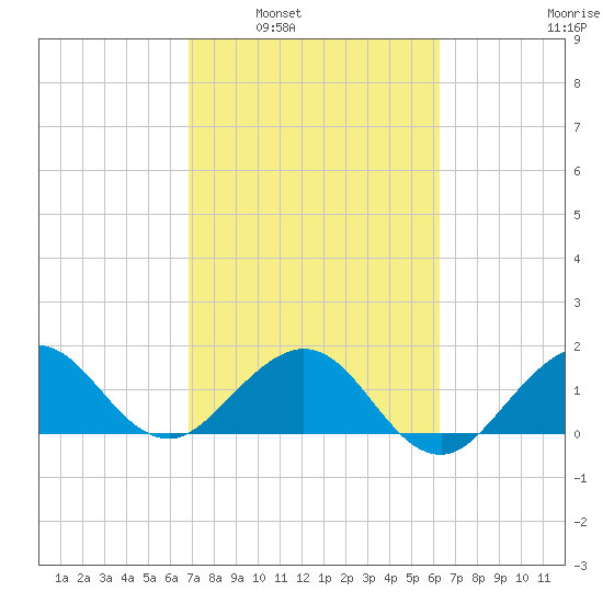 Jupiter Sound South tide chart for Monday, February 21, 2022
