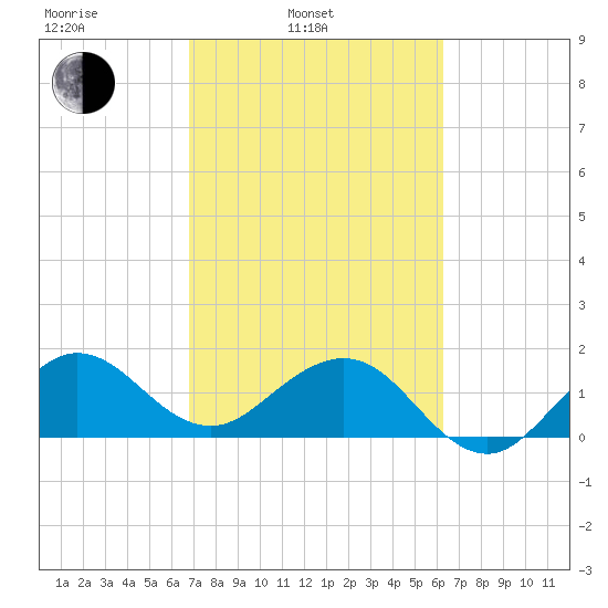 Jupiter Sound South tide chart for Wednesday, February 23, 2022