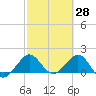 Jupiter Sound South tide chart for Monday, February 28, 2022