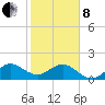 Jupiter Sound South tide chart for Tuesday, February 8, 2022