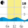Jupiter Sound South tide chart for Thursday, March 10, 2022