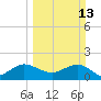 Jupiter Sound South tide chart for Sunday, March 13, 2022