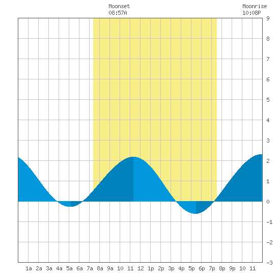 Jupiter Sound South tide chart for Sunday, March 20, 2022