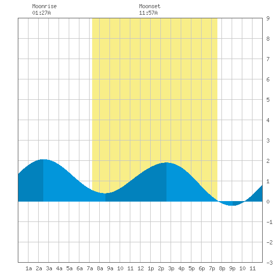Jupiter Sound South tide chart for Thursday, March 24, 2022