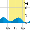 Jupiter Sound South tide chart for Thursday, March 24, 2022