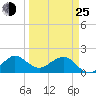 Jupiter Sound South tide chart for Friday, March 25, 2022