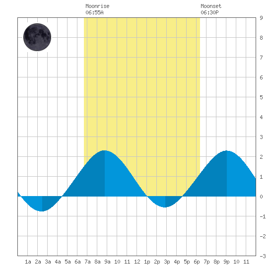 Jupiter Sound South tide chart for Wednesday, March 2, 2022