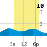 Jupiter Sound South tide chart for Sunday, April 10, 2022