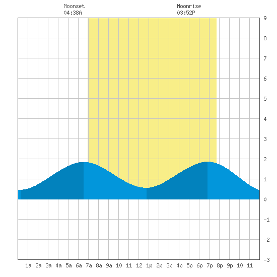 Jupiter Sound South tide chart for Tuesday, April 12, 2022