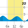 Jupiter Sound South tide chart for Friday, April 22, 2022