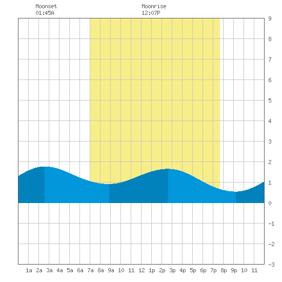 Jupiter Sound South tide chart for Friday, April 8, 2022