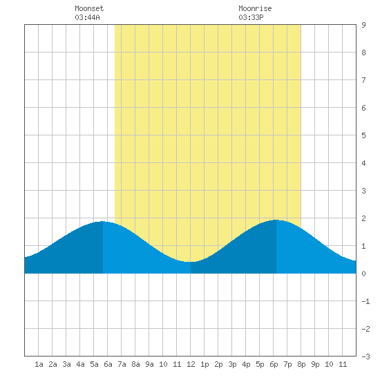 Jupiter Sound South tide chart for Wednesday, May 11, 2022