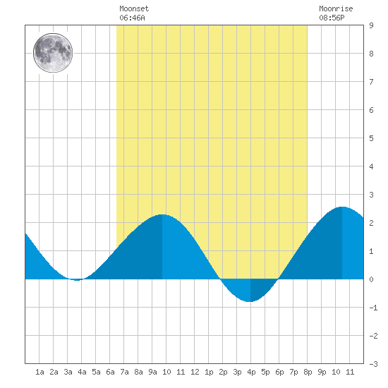 Jupiter Sound South tide chart for Monday, May 16, 2022
