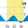Jupiter Sound South tide chart for Wednesday, May 18, 2022