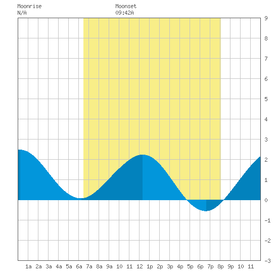 Jupiter Sound South tide chart for Thursday, May 19, 2022