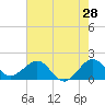 Jupiter Sound South tide chart for Saturday, May 28, 2022