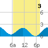 Jupiter Sound South tide chart for Tuesday, May 3, 2022