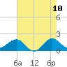 Jupiter Sound South tide chart for Friday, June 10, 2022