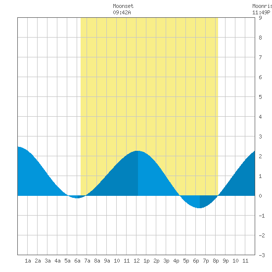 Jupiter Sound South tide chart for Friday, June 17, 2022