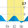 Jupiter Sound South tide chart for Friday, June 17, 2022