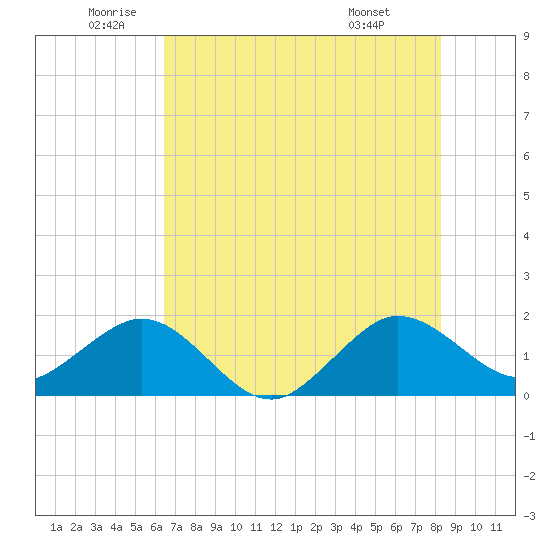 Jupiter Sound South tide chart for Thursday, June 23, 2022