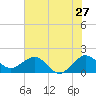 Jupiter Sound South tide chart for Monday, June 27, 2022