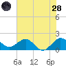 Jupiter Sound South tide chart for Tuesday, June 28, 2022