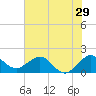 Jupiter Sound South tide chart for Wednesday, June 29, 2022