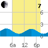 Jupiter Sound South tide chart for Tuesday, June 7, 2022