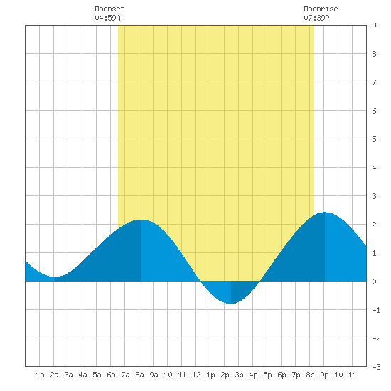 Jupiter Sound South tide chart for Tuesday, July 12, 2022