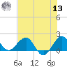 Jupiter Sound South tide chart for Wednesday, July 13, 2022