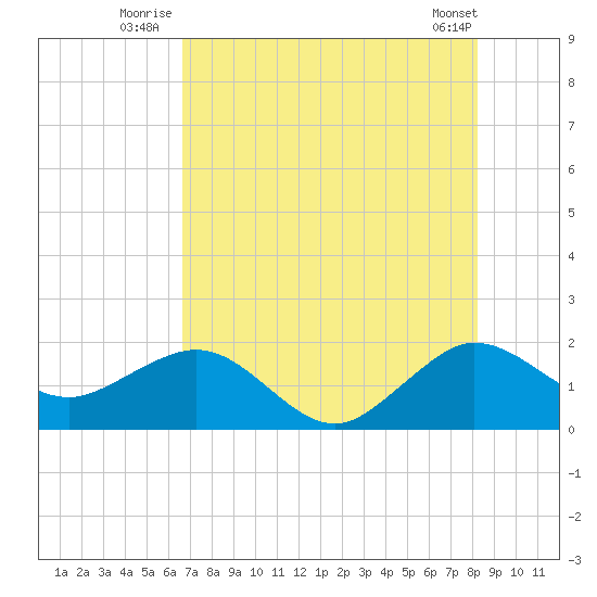 Jupiter Sound South tide chart for Monday, July 25, 2022