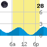Jupiter Sound South tide chart for Thursday, July 28, 2022