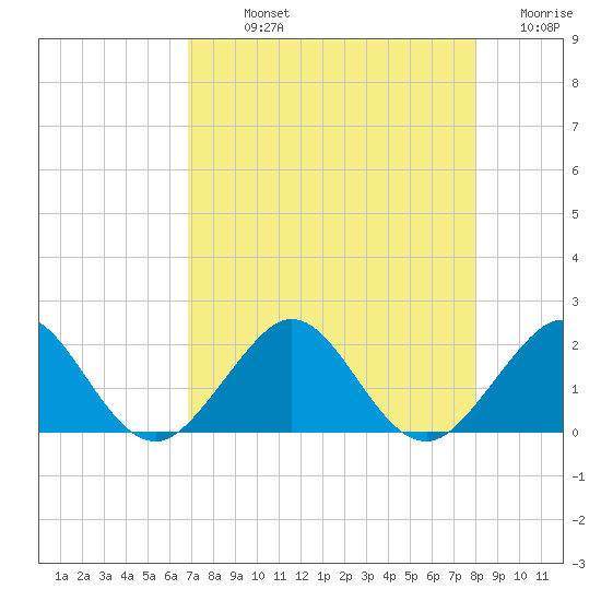 Jupiter Sound South tide chart for Sunday, August 14, 2022