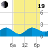 Jupiter Sound South tide chart for Friday, August 19, 2022