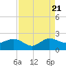 Jupiter Sound South tide chart for Sunday, August 21, 2022