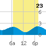 Jupiter Sound South tide chart for Tuesday, August 23, 2022