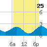 Jupiter Sound South tide chart for Thursday, August 25, 2022