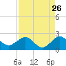 Jupiter Sound South tide chart for Friday, August 26, 2022