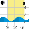 Jupiter Sound South tide chart for Friday, August 5, 2022
