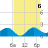 Jupiter Sound South tide chart for Saturday, August 6, 2022