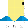 Jupiter Sound South tide chart for Monday, August 8, 2022