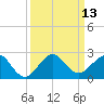 Jupiter Sound South tide chart for Tuesday, September 13, 2022