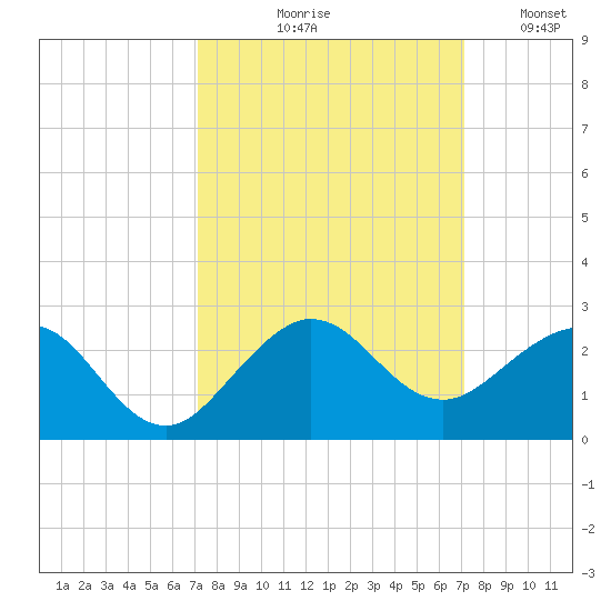 Jupiter Sound South tide chart for Thursday, September 29, 2022