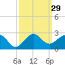 Jupiter Sound South tide chart for Thursday, September 29, 2022