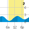 Jupiter Sound South tide chart for Friday, September 2, 2022